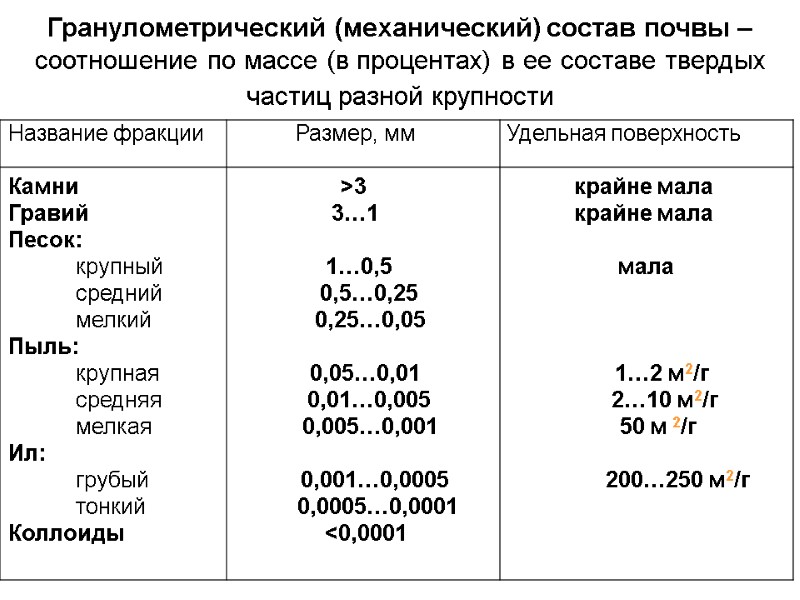 Гранулометрический (механический) состав почвы – соотношение по массе (в процентах) в ее составе твердых